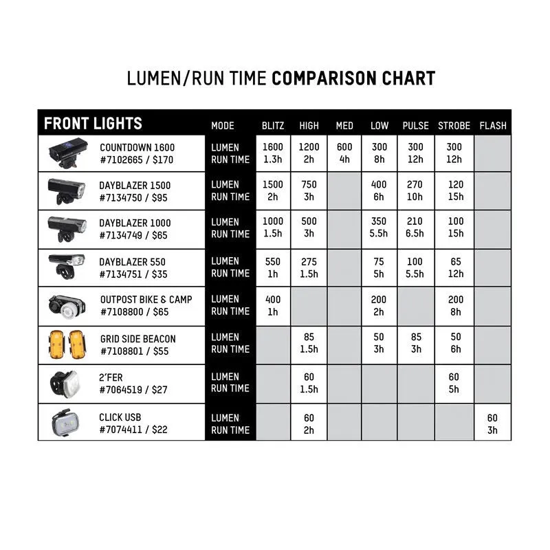 Blackburn Dayblazer 1000 Front Light   Dayblazer 65 Rear Light Combo Set