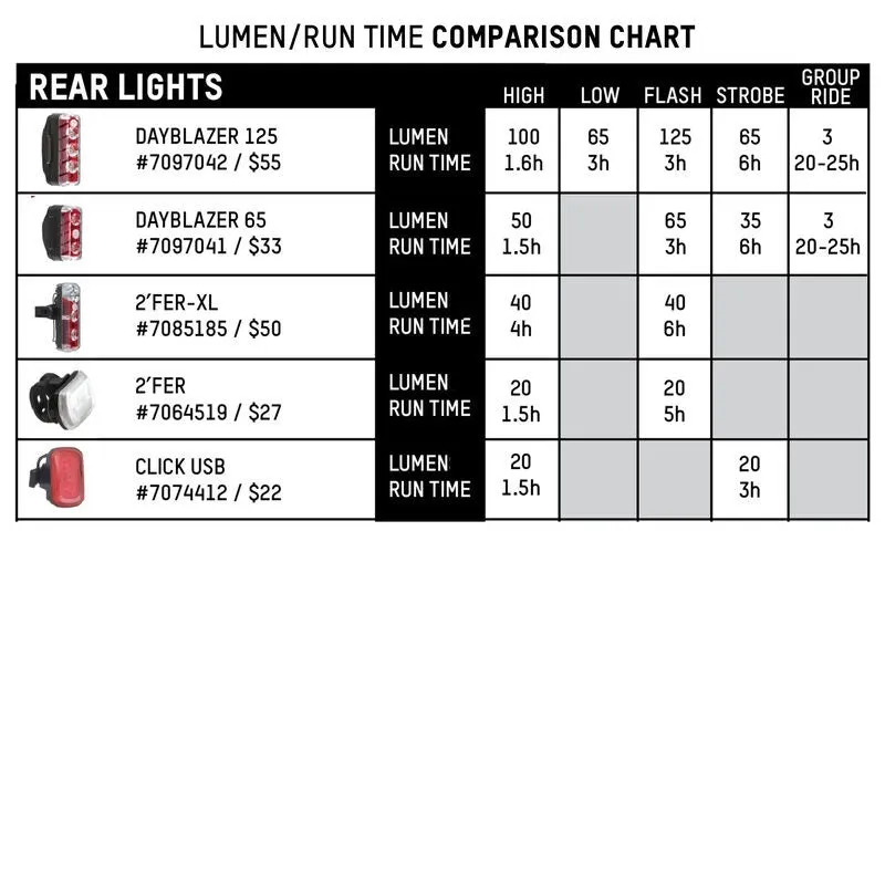 Blackburn Dayblazer 1000 Front Light   Dayblazer 65 Rear Light Combo Set